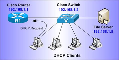 dhcp server cisco router